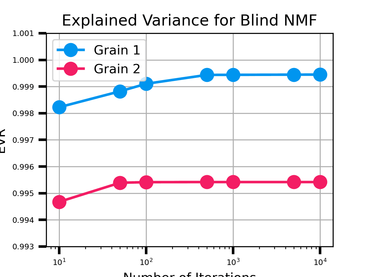 Iteration Investigation 1