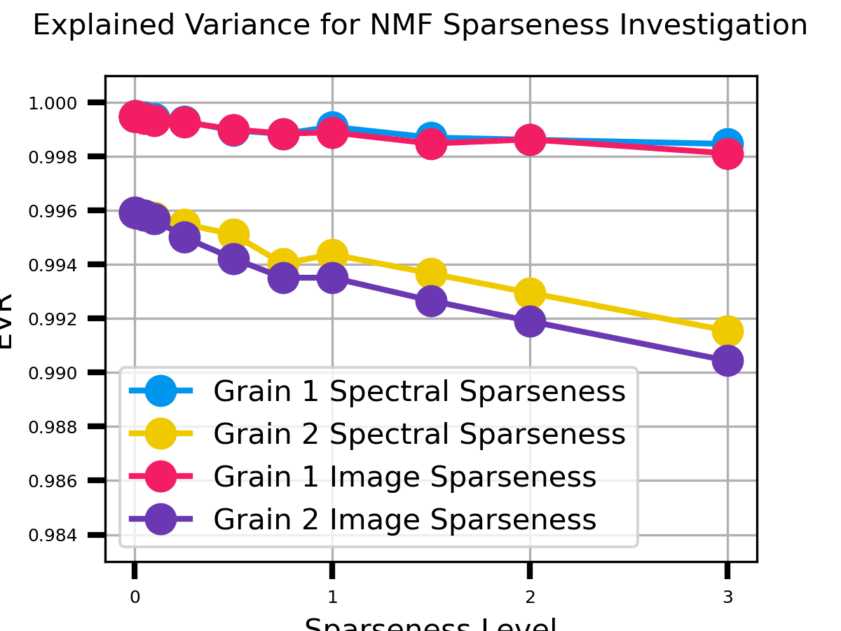 Sparseness Investigation