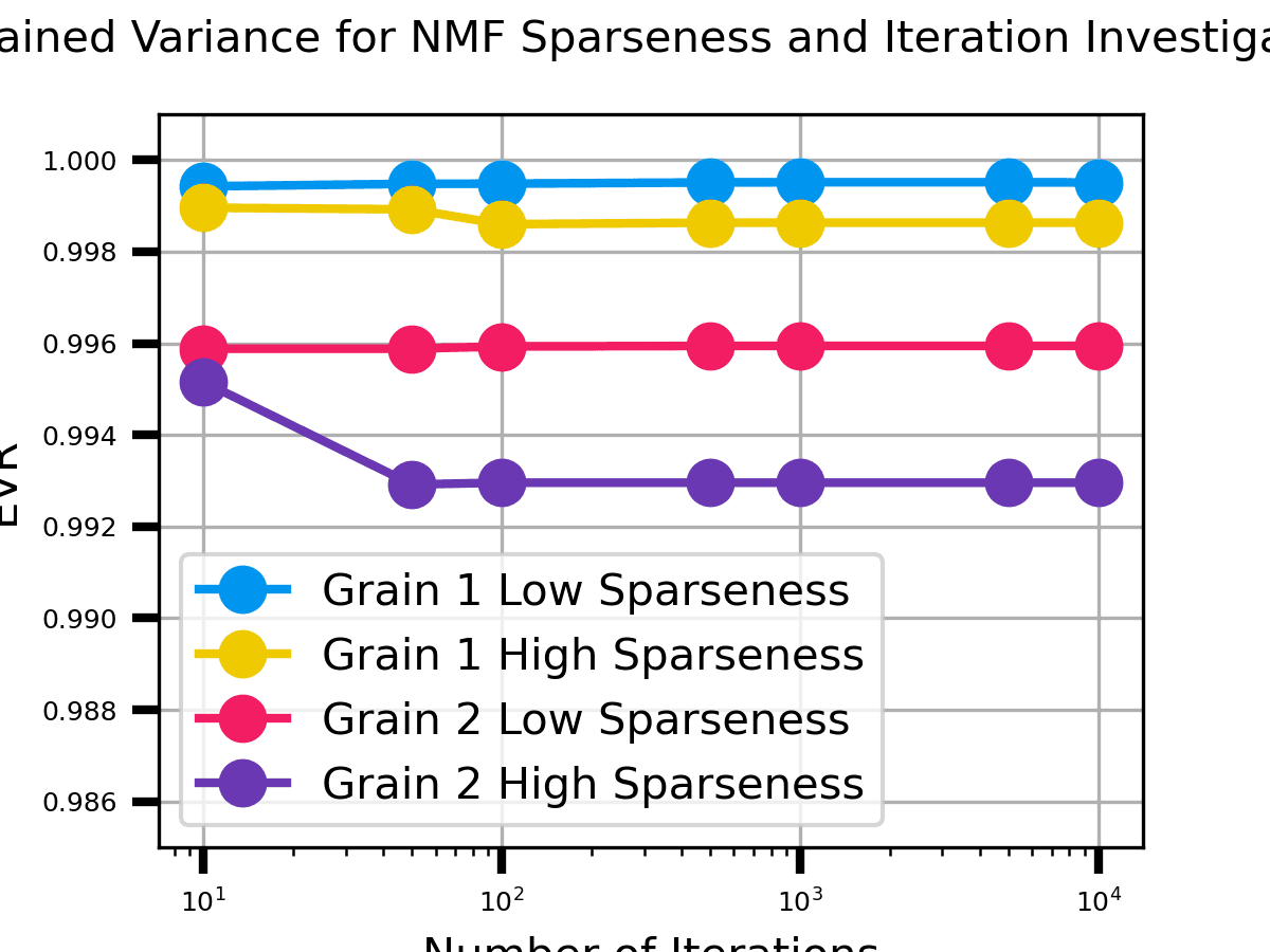 Iterations and Sparseness