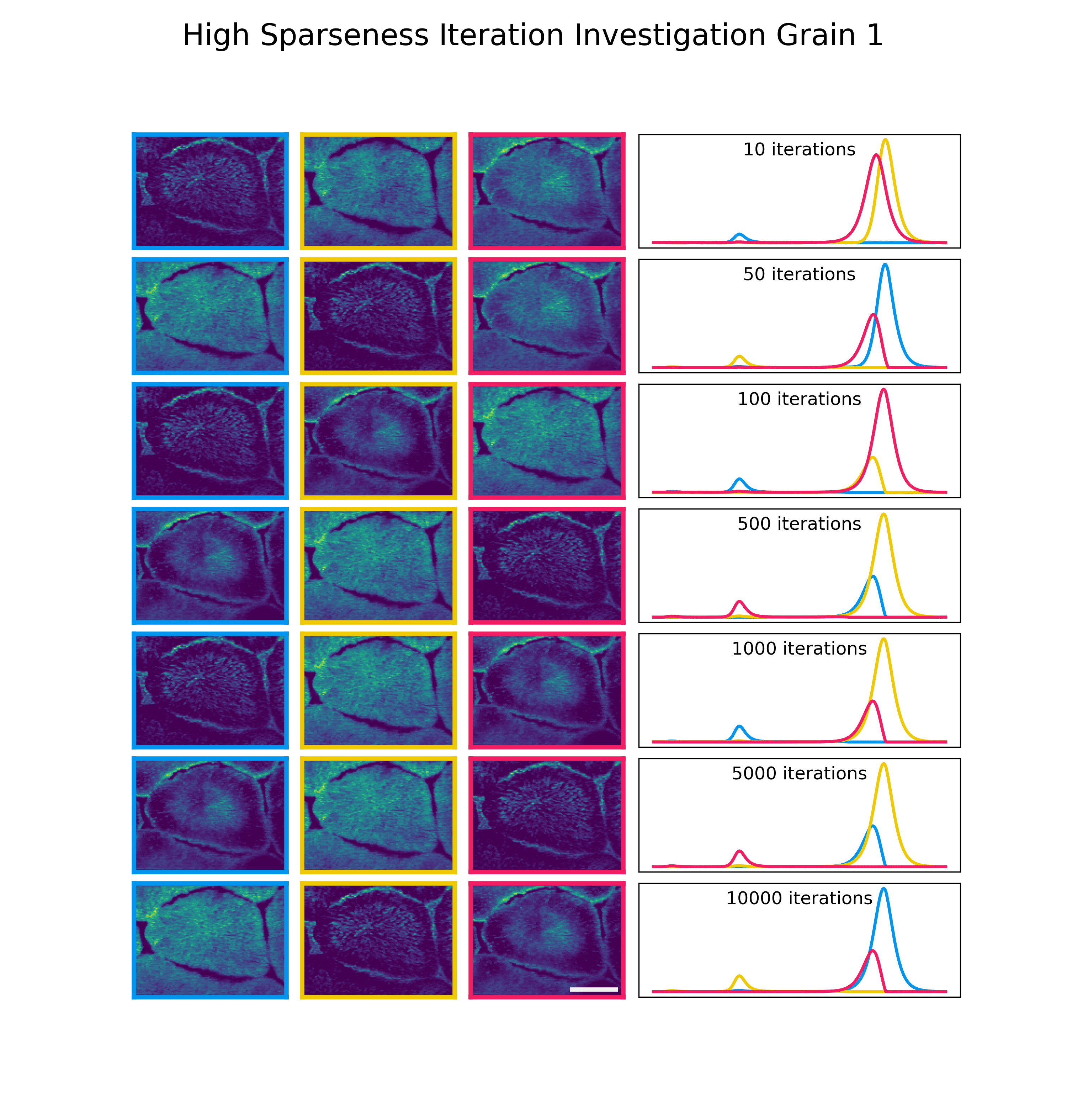 Iterations and Sparseness