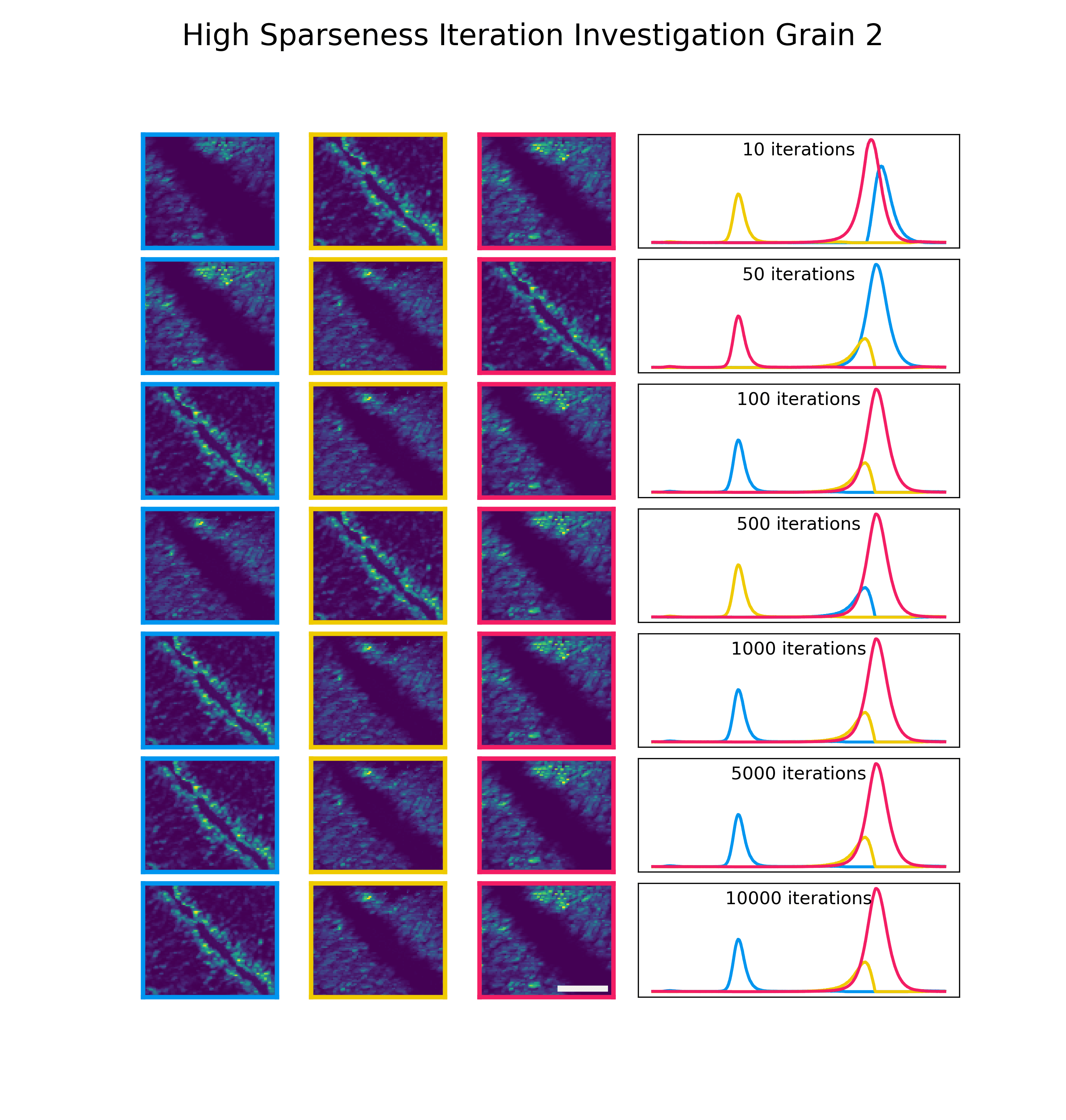 Iterations and Sparseness