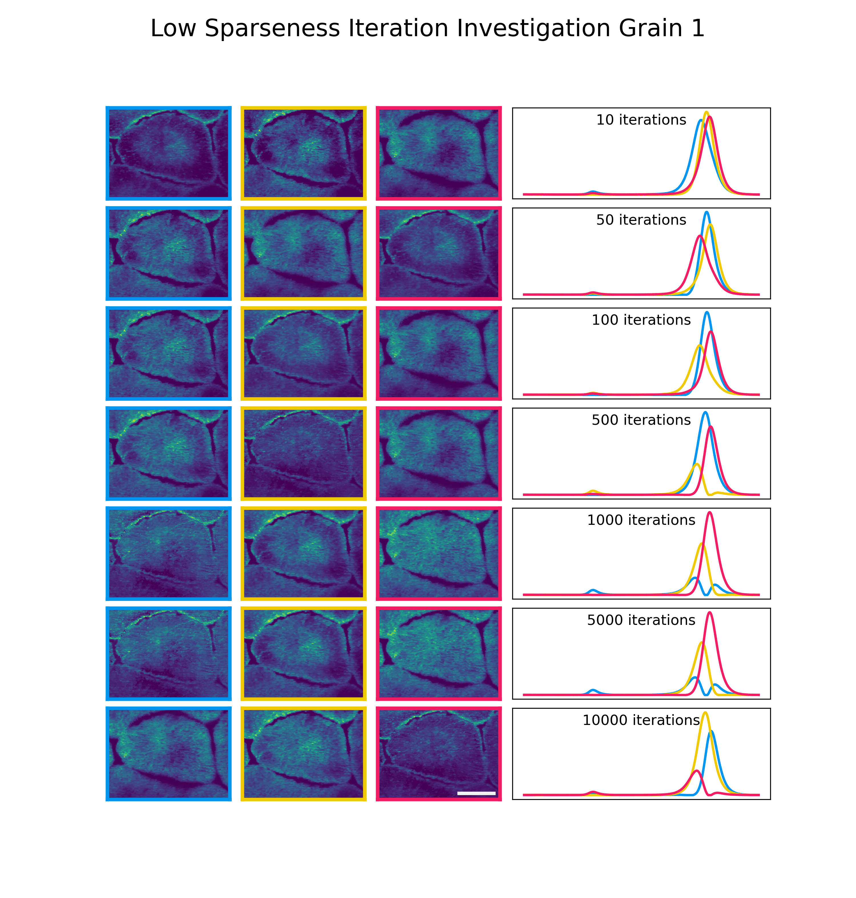 Iterations and Sparseness