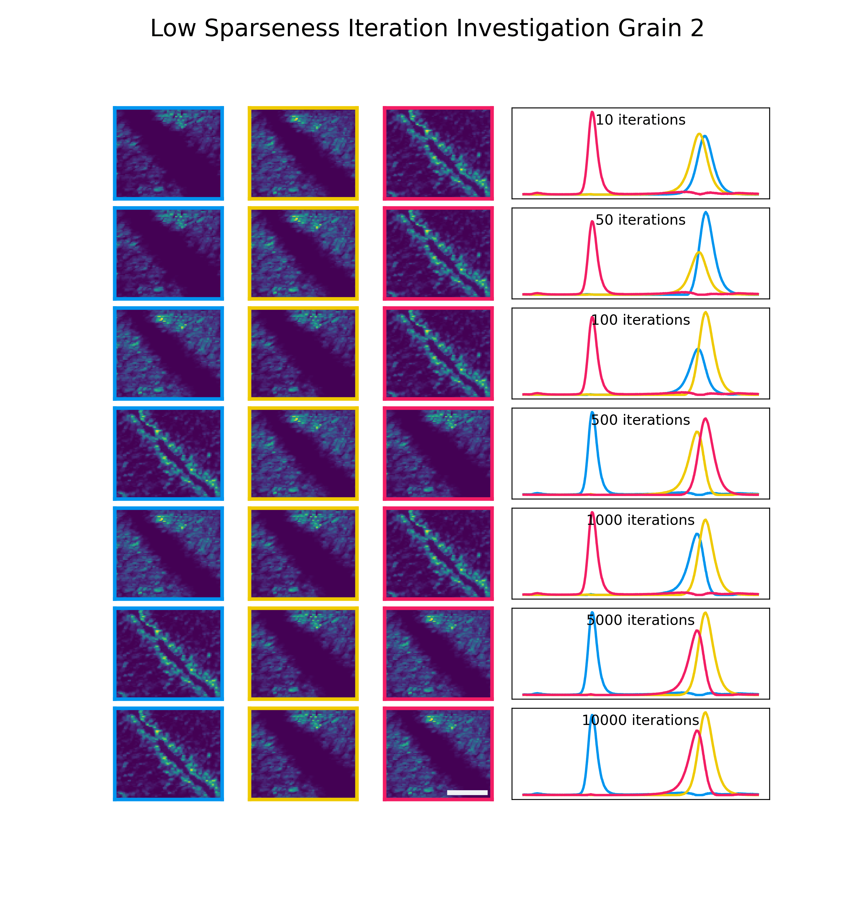 Iterations and Sparseness