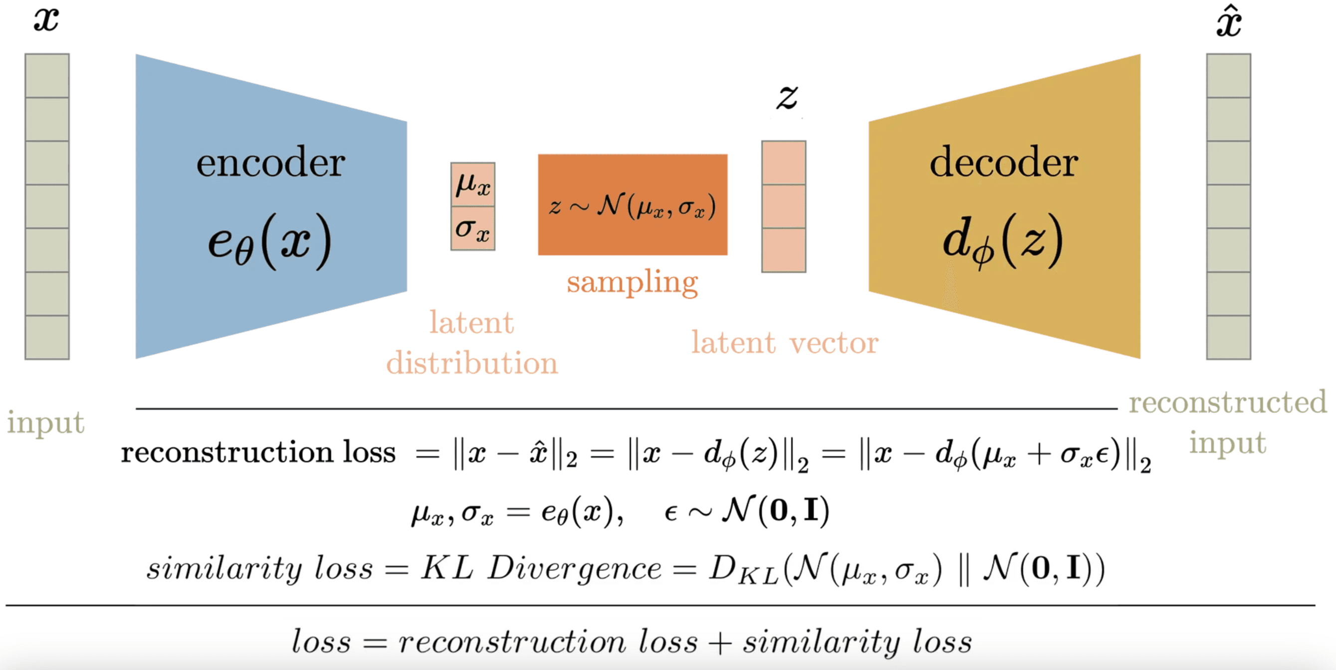 VAE Theory